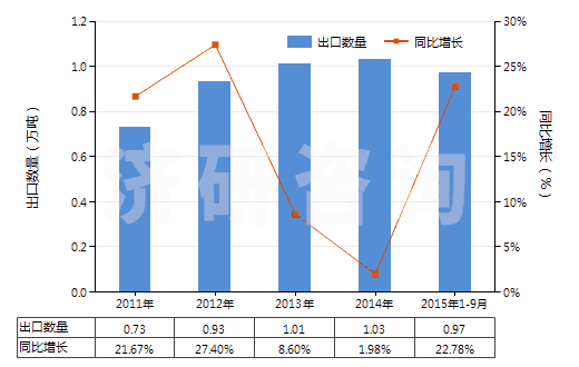 2011-2015年9月中國亞磷酸酯(HS29209019)出口量及增速統(tǒng)計